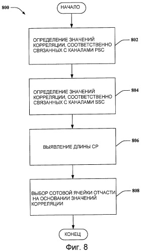 Быстрый поиск сотовой ячейки (патент 2433530)