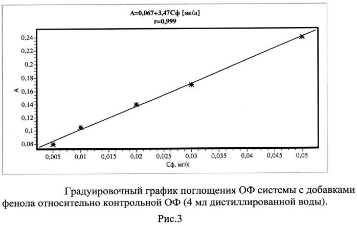 Экстракционно-флуориметрический способ определения фенолов в водных растворах (патент 2549452)