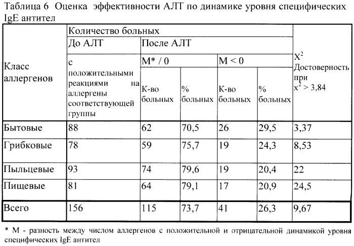 Способ лечения аллергических заболеваний методом аутолимфоцитотерапии (патент 2395305)