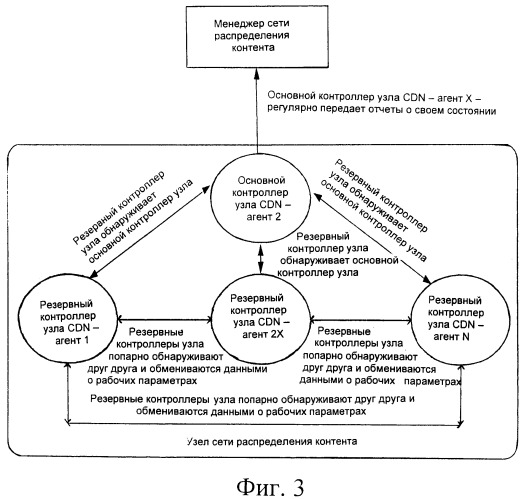 Способ переключения основного/резервного контроллеров узла на основе сети доставки контента и соответствующая сеть доставки контента (патент 2517373)