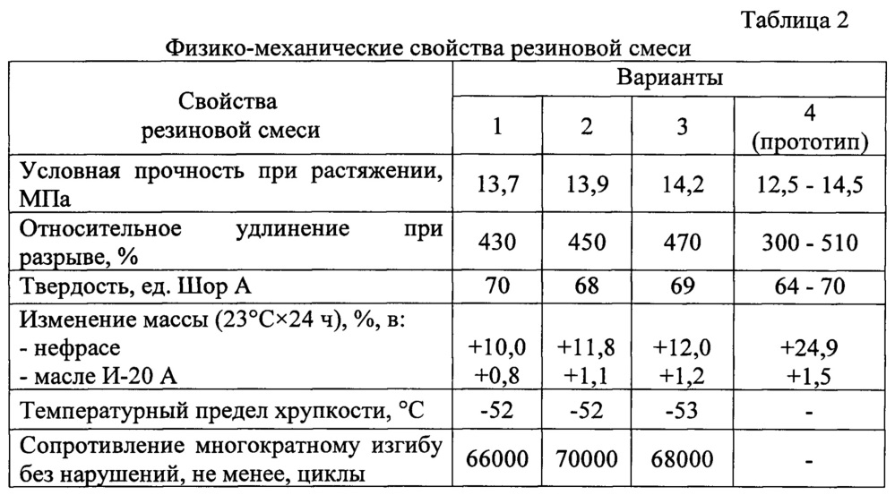 Маслобензостойкая морозостойкая резиновая смесь (патент 2633892)