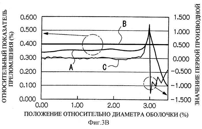 Оптическое волокно, заготовка оптического волокна и способ их изготовления (патент 2243943)