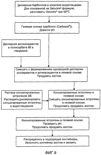 Композиции, аппликаторы, наборы с конъюгированным эстрогеном и способы их получения и применения (патент 2420292)