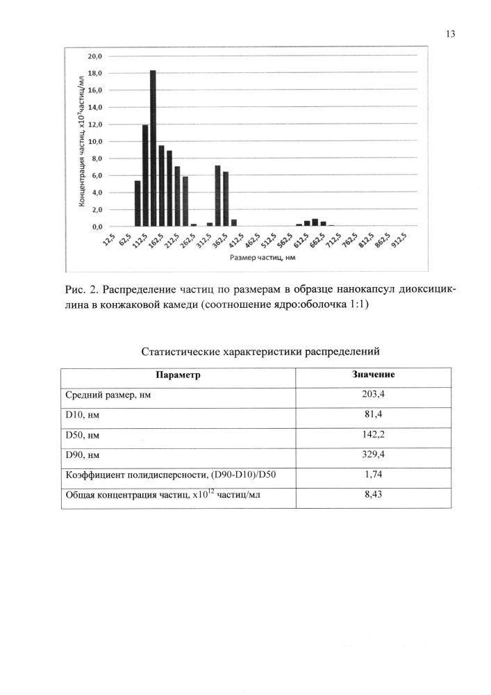 Способ получения нанокапсул антибиотиков тетрациклинового ряда в конжаковой камеди (патент 2627580)
