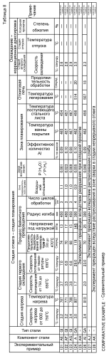 Высокопрочный гальванизированный погружением стальной лист, высокопрочный подвергнутый легированию гальванизированный погружением стальной лист с превосходной характеристикой механической резки и способ их изготовления (патент 2566695)