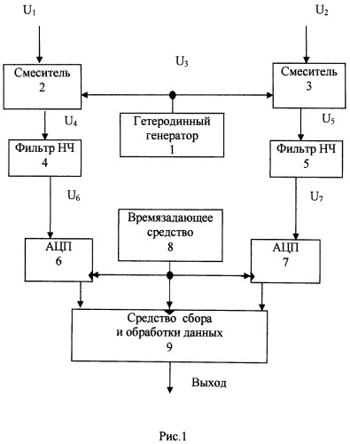 Фазометр с гетеродинным преобразованием частоты (патент 2497136)