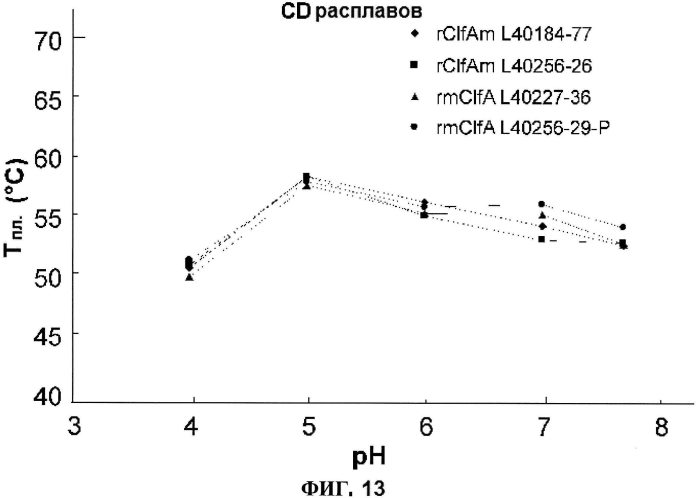 Стабильные иммуногенные композиции антигенов staphylococcus aureus (патент 2570730)