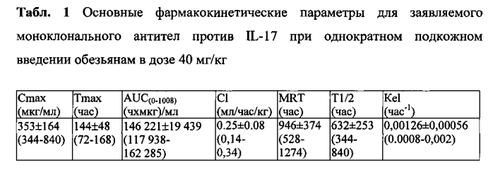 Анти-il-17-антитела, способ их получения и способ применения (патент 2577228)