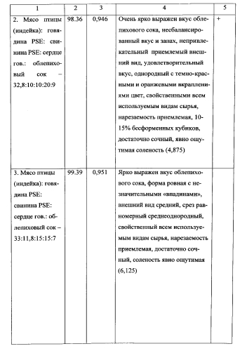 Способ получения мясного полуфабриката высокой степени готовности (патент 2565226)