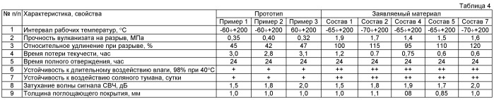 Полимерная композиция для поглощения высокочастотной энергии (патент 2493186)