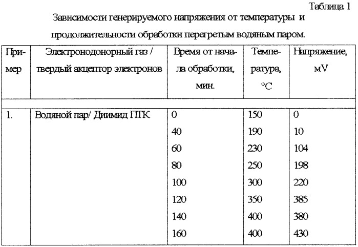 Способ и устройство для получения электрического тока (патент 2253938)