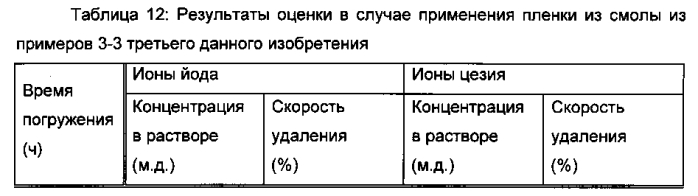 Способ удаления радиоактивного цезия, гидрофильная смоляная композиция для удаления радиоактивного цезия, способ удаления радиоактивного йода и радиоактивного цезия и гидрофильная композиция для удаления радиоактивного йода и радиоактивного цезия (патент 2576020)