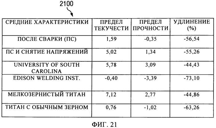 Формование для получения одинаковых характеристик листов, аппарат для сварки трением с перемешиванием с использованием охлаждающего элемента (патент 2530927)