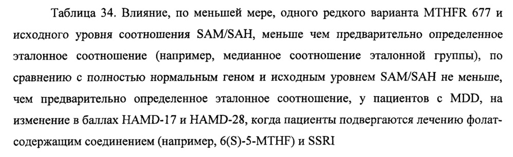 Анализы и способы выбора режима лечения пациента с депрессией (патент 2622082)