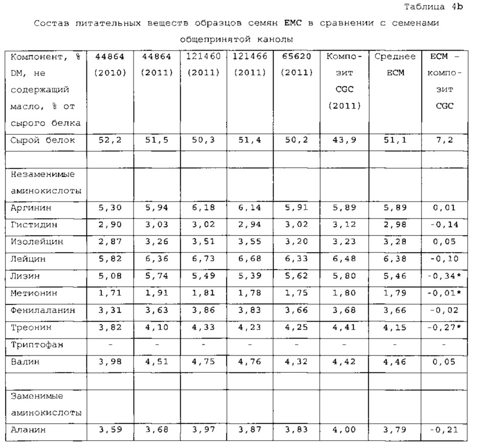 Зародышевая плазма канолы, обладающая композиционными свойствами семян, которые обеспечивают увеличенную пищевую, питательную ценность канолы (патент 2642297)