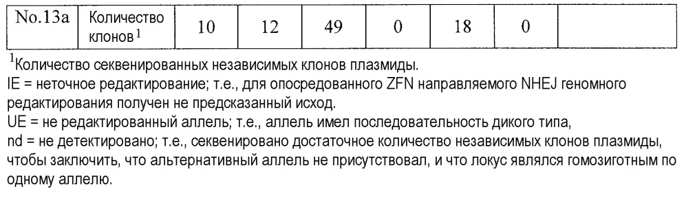 Способы и композиции для опосредованной нуклеазой направленной интеграции трансгенов (патент 2650819)