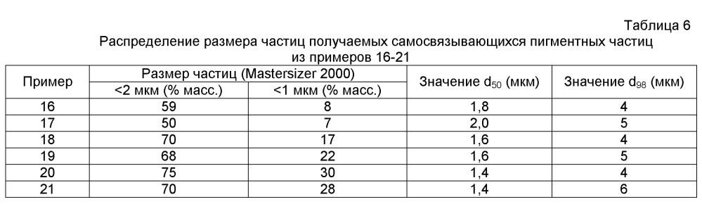 Суспензия самосвязывающихся частиц, способ ее получения и применения (патент 2602119)