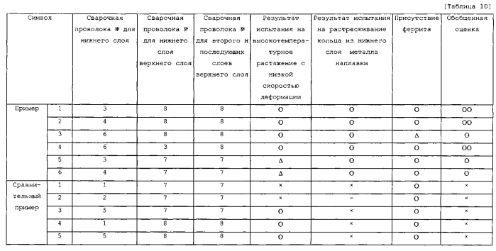 Нижний слой или верхний слой многослойного сварного шватурбинного ротора из высокохромистой стали, материал для наплавки сваркой многослойного сварного шва, и способ изготовления многослойного сварного шва (патент 2573842)