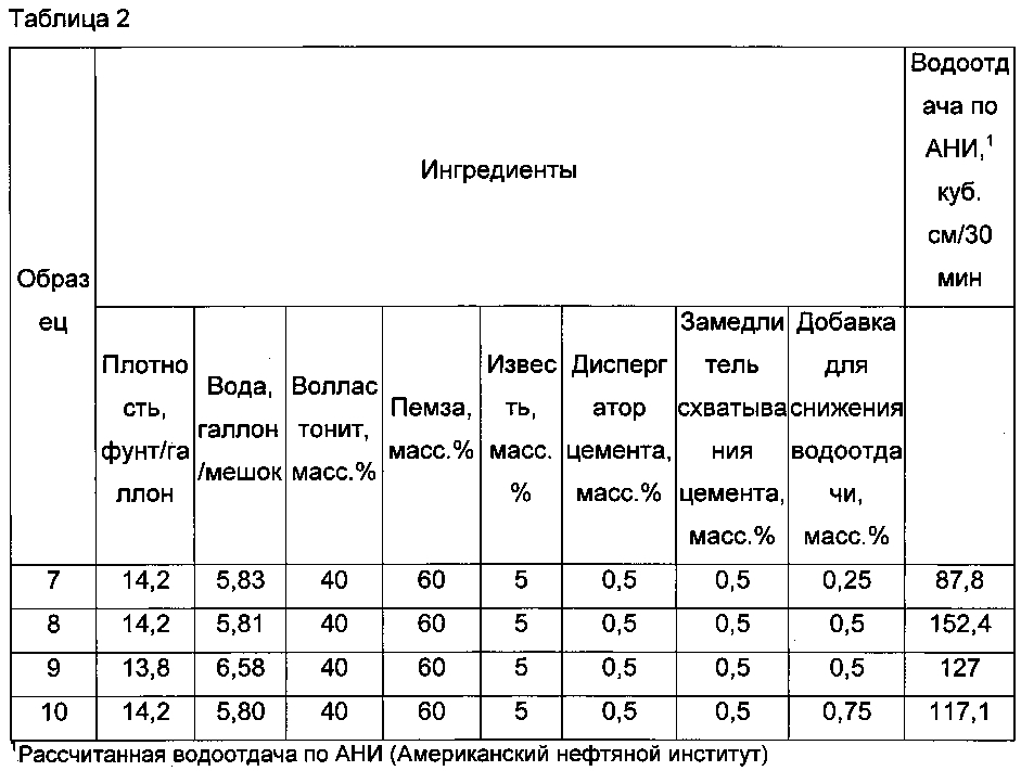 Отверждаемые композиции, содержащие волластонит и пемзу, и способы применения (патент 2597906)