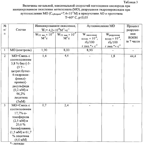 Состав для стабилизации липидов (патент 2288258)