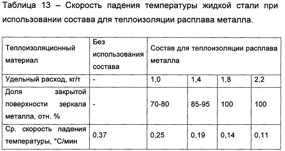 Состав для теплоизоляции расплава металла и способ изготовления состава (патент 2661981)