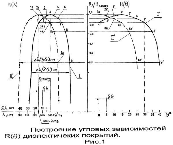 Противолазерный защитный светофильтр (патент 2463632)