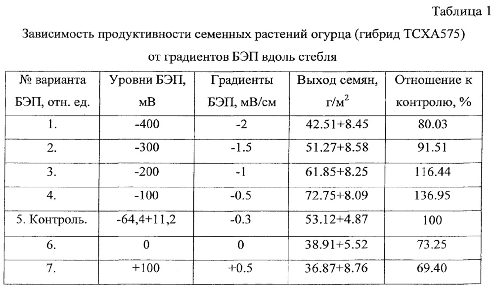 Способ и устройство экономически оптимального выращивания растений в защищенном грунте с дополнительным электрическим воздействием детерминированного уровня на их биологический электрический потенциал (патент 2629263)