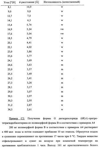 Кристаллические формы дигидрохлорида (6r)-l-эритро-тетрагидробиоптерина (патент 2434870)