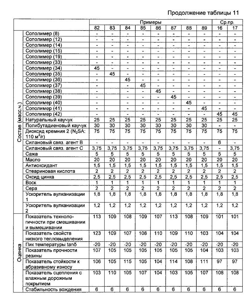 Резиновая смесь и пневматическая шина (патент 2604239)