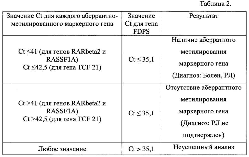 Способ диагностики рака легкого (патент 2633693)