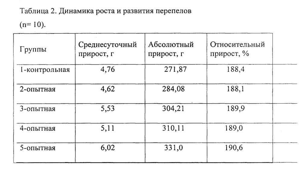 Способ стимуляции иммунобиологического статуса перепелов (патент 2658433)