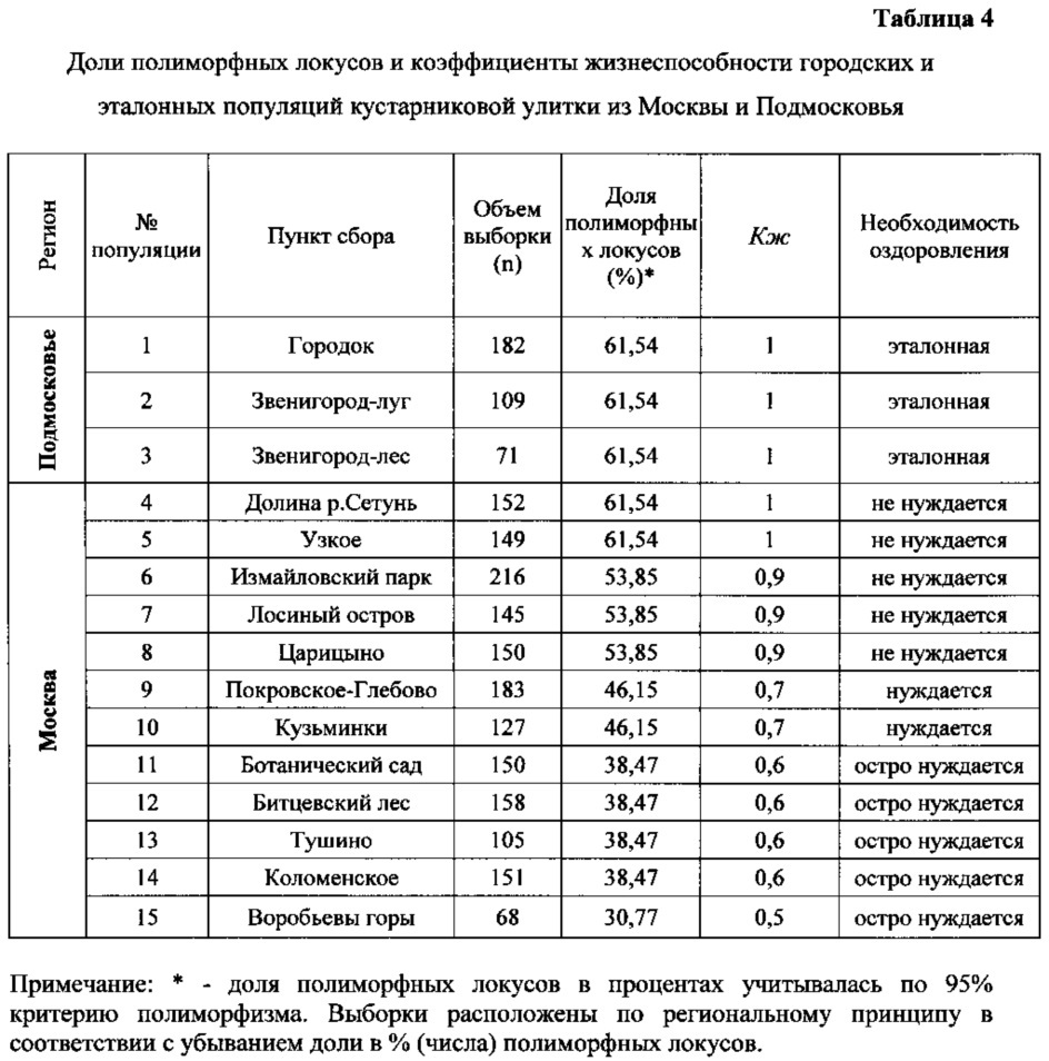 Способ поддержания жизнеспособности популяций животных или растений на урбанизированных территориях (патент 2620079)