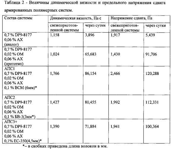 Способ разработки неоднородного нефтяного пласта (патент 2541973)