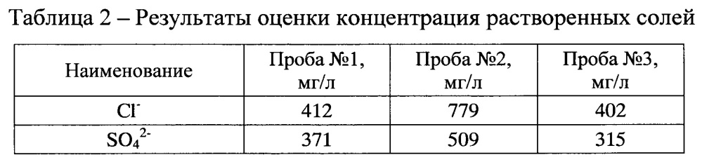 Способ рекультивации хвостохранилищ (патент 2643038)