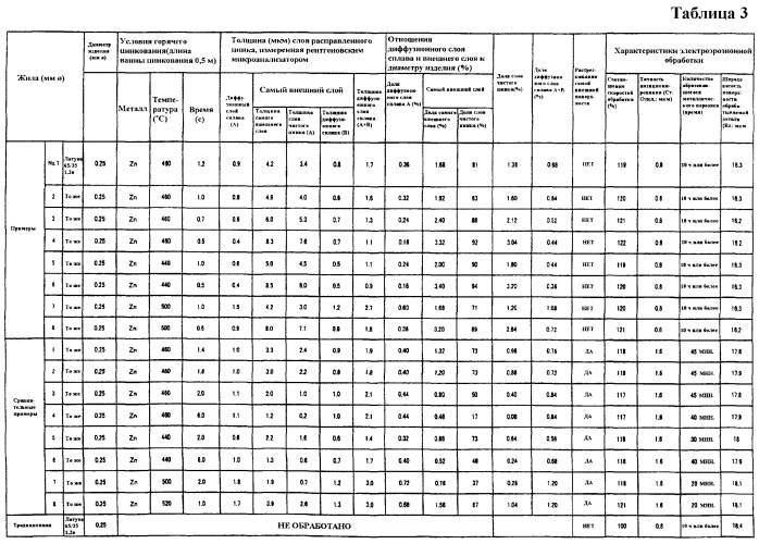 Электродная проволока для электроэрозионной обработки проволокой, способ ее изготовления и система для изготовления базовой проволоки для нее (патент 2449865)