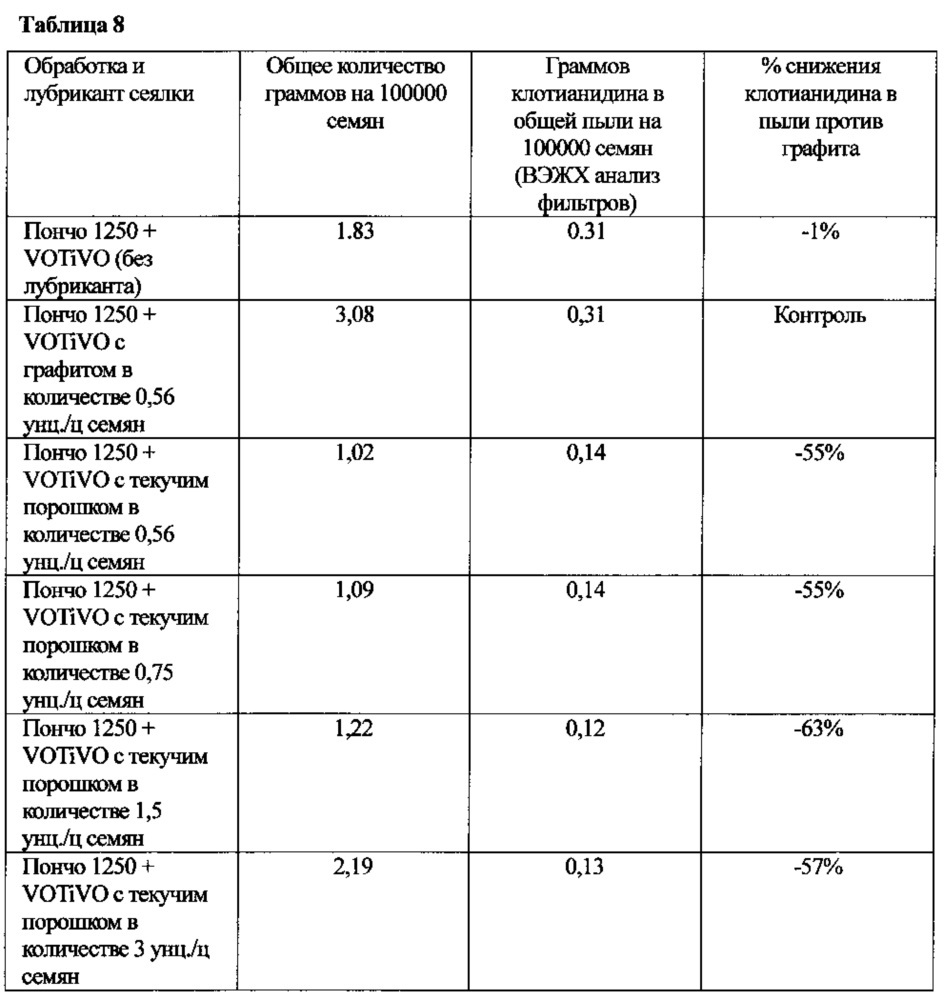 Композиция и способы для снижения пыли, выделяемой семенами (патент 2644192)