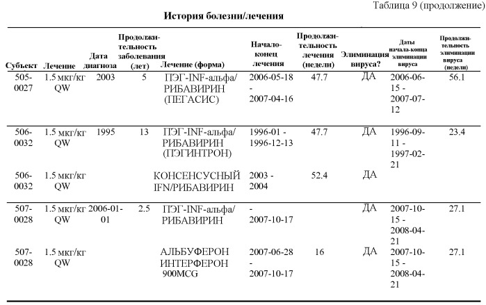 Применение пэгилированных интерферонов типа iii для лечения гепатита с (патент 2496514)