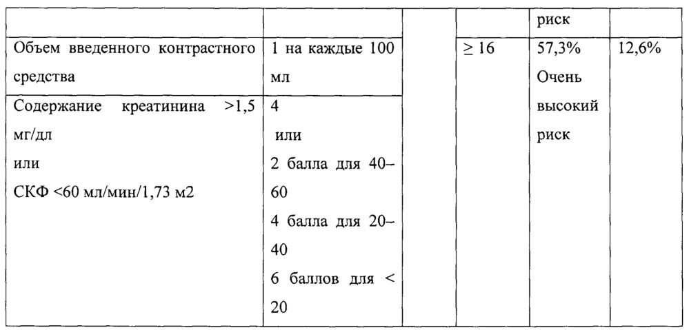 Способ прогнозирования риска развития неблагоприятных сердечно-сосудистых и цереброваскулярных событий в течение 6 лет после плановой эндоваскулярной реваскуляризации миокарда (патент 2642930)