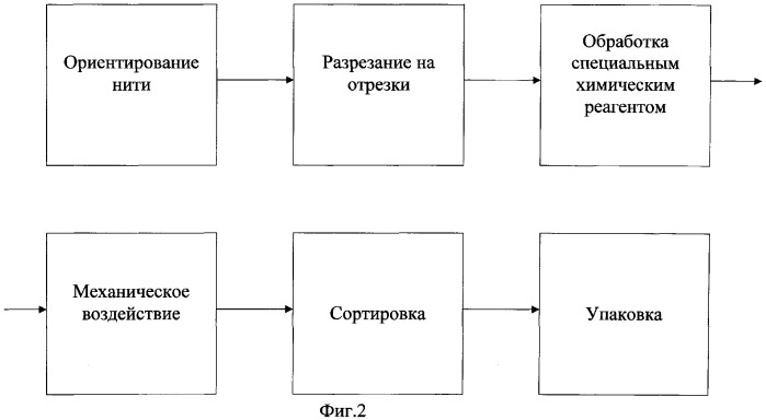 Способ получения волокон из вторичного сырья (патент 2264484)