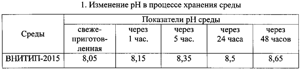 Среда для разбавления спермы сельскохозяйственных птиц (патент 2596135)