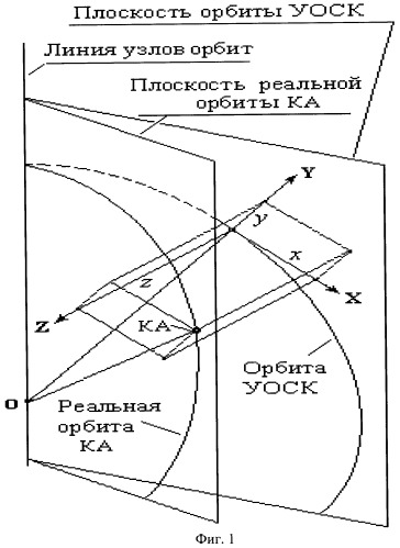 Способ отображения баллистического состояния орбитальной группировки космических аппаратов (патент 2461016)