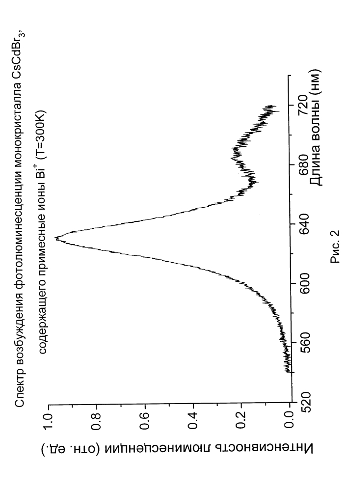Оптическая среда на основе кристалла галогенида кадмия-цезия cscdbr3, содержащего примесные ионы одновалентного висмута, способная к широкополосной фотолюминесценции в ближнем ик диапазоне, и способ ее получения (варианты) (патент 2600359)