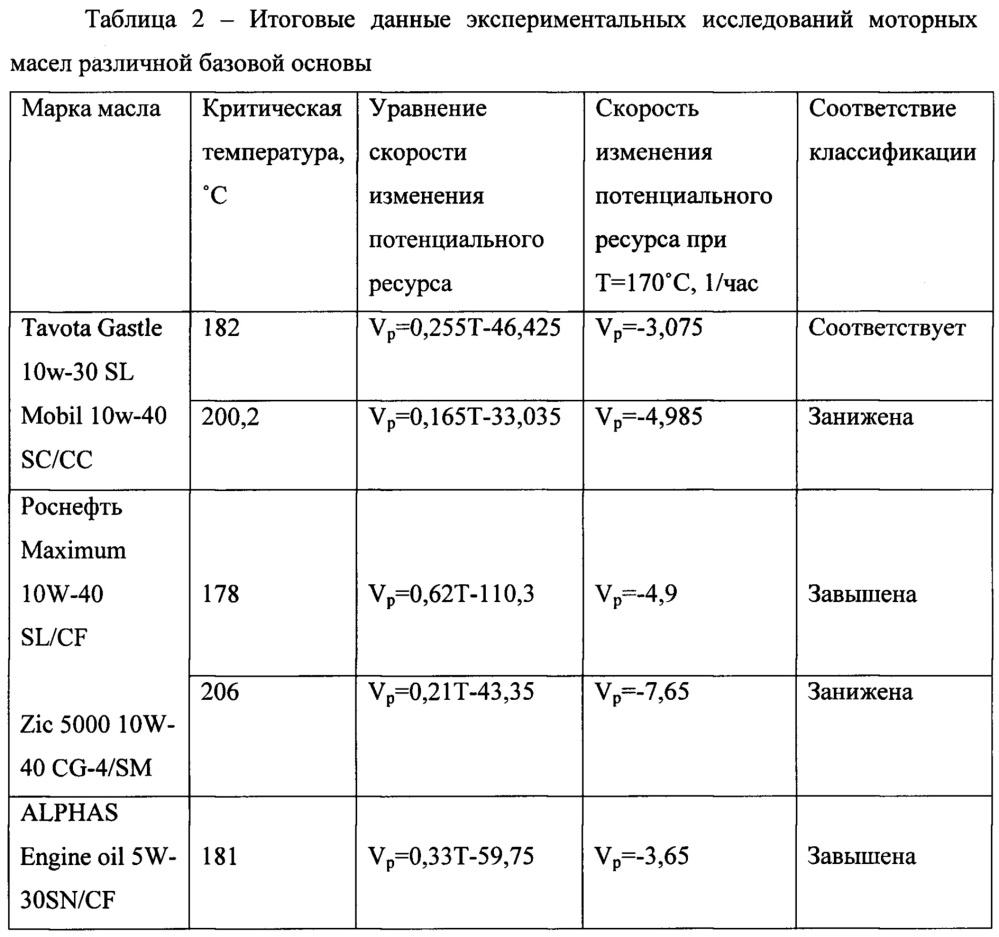 Способ классификации смазочных материалов по параметрам термоокислительной стабильности (патент 2625037)