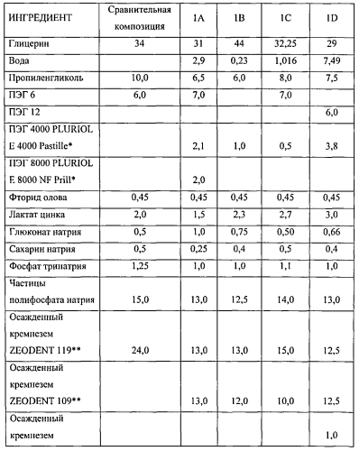 Композиции для ухода за полостью рта с улучшенной реологией (патент 2578465)