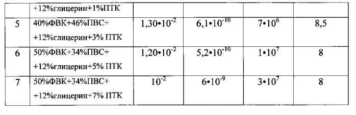 Состав и способ получения полимерного протонпроводящего композиционного материала (патент 2565688)