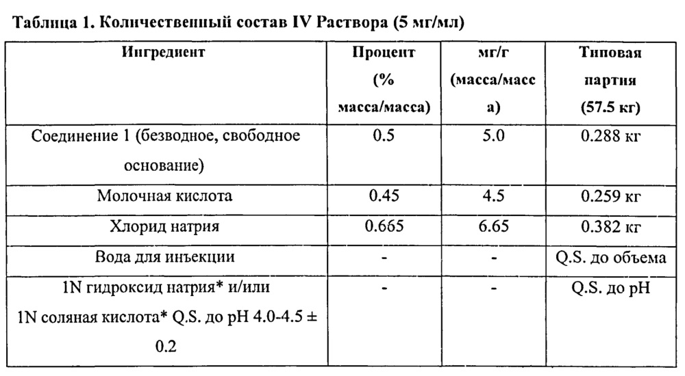 Лекарственные формы ингибитора гистондиацетилазы в комбинации с бендамутином и их применение (патент 2609833)