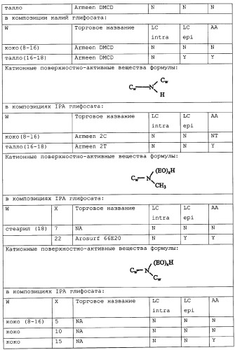Композиция глифосата калия (патент 2335899)