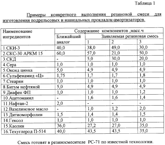 Резиновая смесь для изготовления подрельсовых и нашпальных прокладок-амортизаторов рельсовых скреплений (патент 2286363)