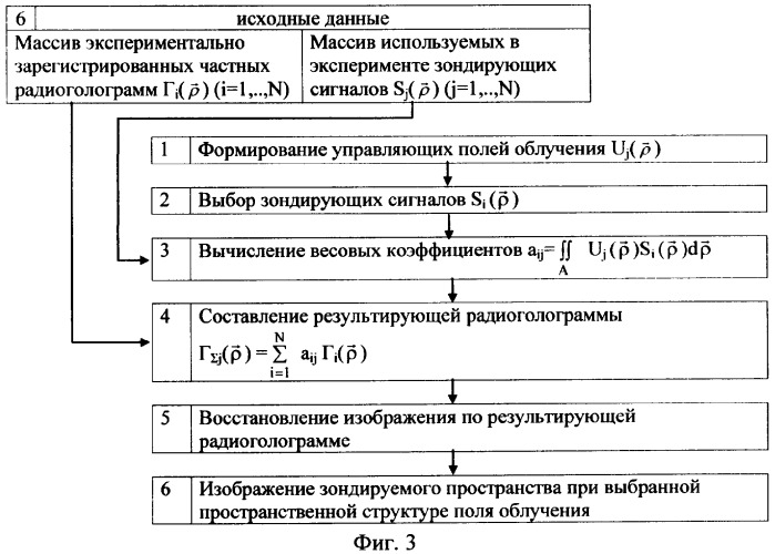 Способ подповерхностного зондирования с синтезированием радиоголограмм и восстановлением по ним изображений (патент 2345381)