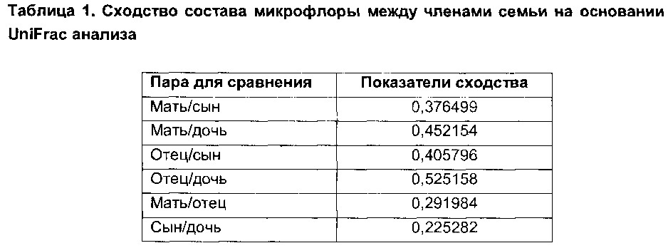 Средство (варианты) и способы восстановления микрофлоры (патент 2662310)